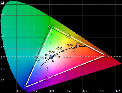 Цветовой охват дисплея смартфона ASUS Zenfone 3 (ZE552KL)