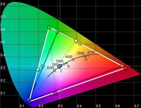 Цветовой охват дисплея телефона (смартфона) sony xa2 (H4113)