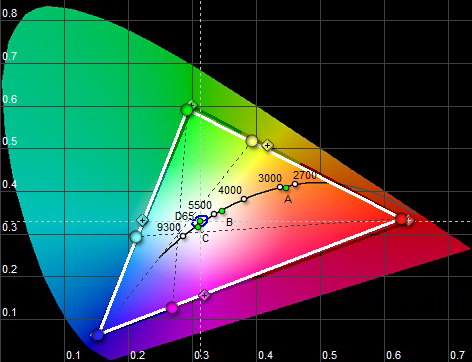 Цветовой охват дисплея телефона (смартфона) sony xperia xa2 (H4113)