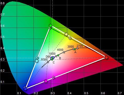 Цветовой охват дисплея смартфона DEXP ms155 Coil