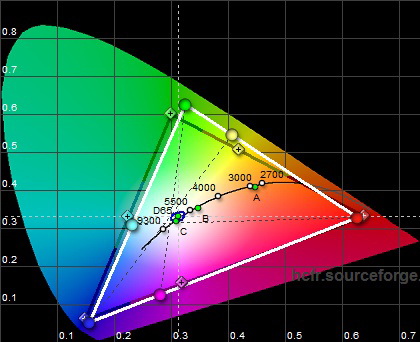Цветовой охват дисплея Lenovo vibe p1m