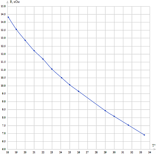 Зависимость сопротивления термистора MF52AT от температуры (номинал 10 кОм)