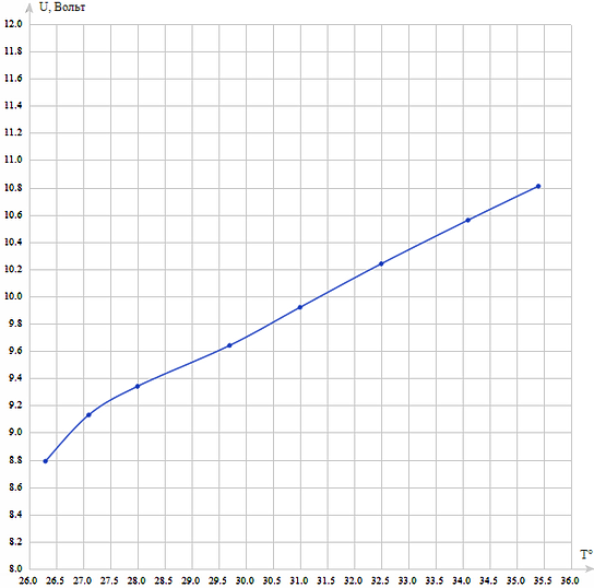 Зависимость напряжения на вентиляторе от температуры в системе автоматической регулировки оборотов