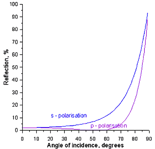 график коэффициента отражения света c вертикальной (S) и горизонтальной (P) поляризацией от воды
